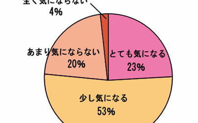 自分のデコルテの美しさは気になりますか？ 自分のデコルテの美しさは気になりますか？