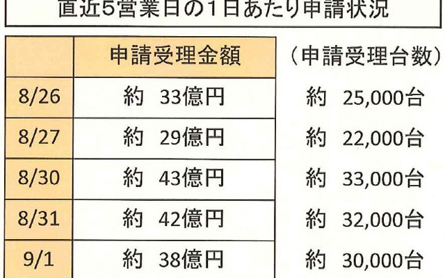 エコカー補助金、9月1日現在の状況