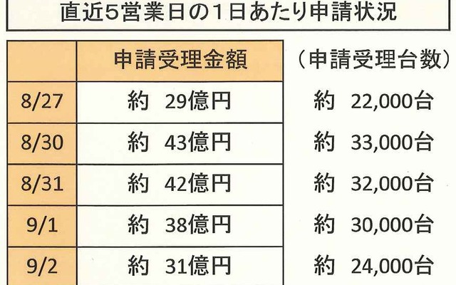 エコカー補助金、9月2日現在の状況