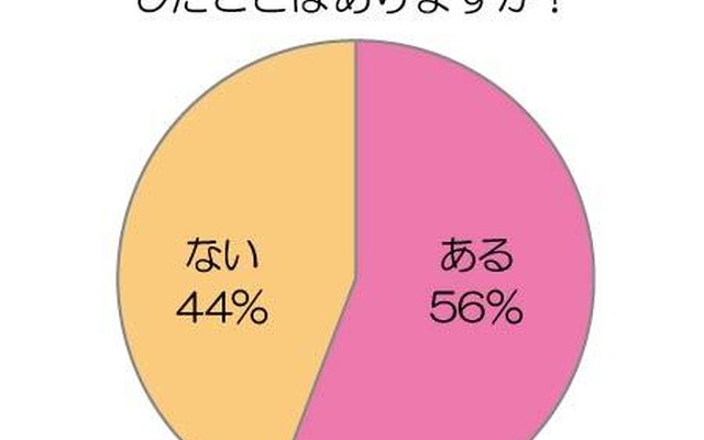 最近1ヵ月以内に胸がキュンとしたことはありますか？ 最近1ヵ月以内に胸がキュンとしたことはありますか？