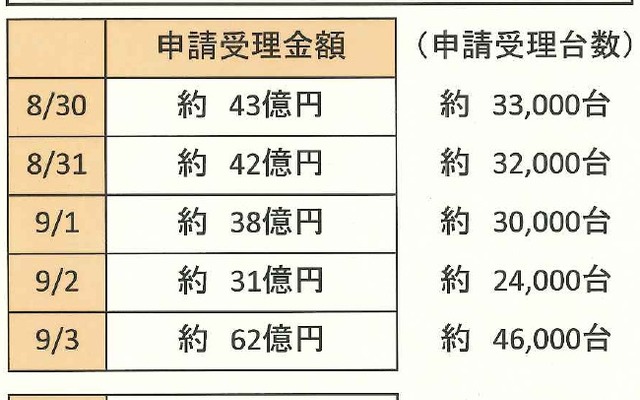 このタイミングで3日分の未反映が明らかに