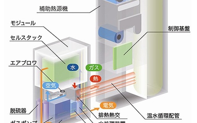 家庭用SOFC構造模式図