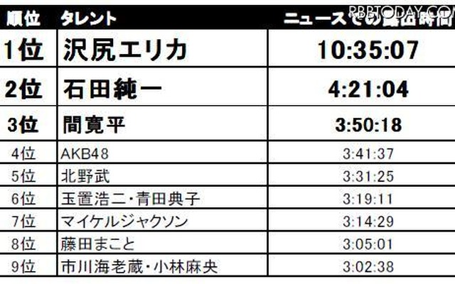 やっぱり沢尻エリカが1位～上半期テレビを賑わわせたタレントランキング 上半期にもっともニュースで取り上げられた1位は沢尻エリカ