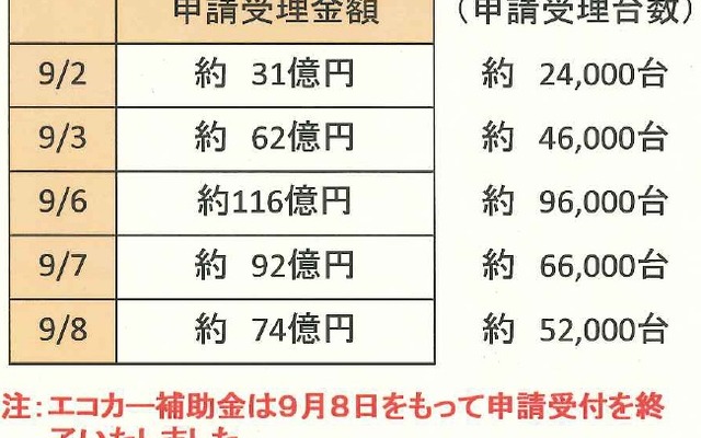 エコカー補助金、不交付となる8日分の申請額74億円に