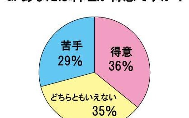 「料理得意」はわずか36％……20～30代主婦に聞いた「料理に対する実態調査」 「料理が得意」と回答した主婦は36％に留まった