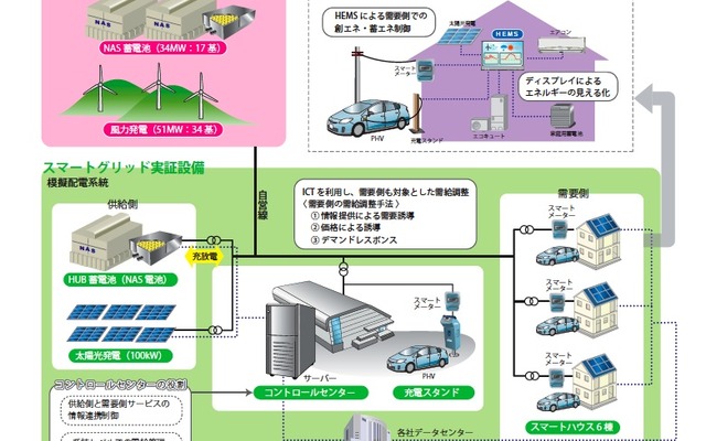 スマートグリッド実証実験の設備構成、概要