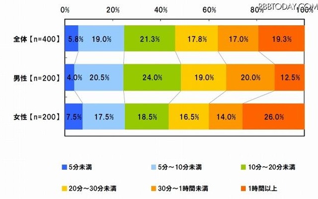 1日のうち、ソーシャルゲームで遊んでいる時間 1日のうち、ソーシャルゲームで遊んでいる時間