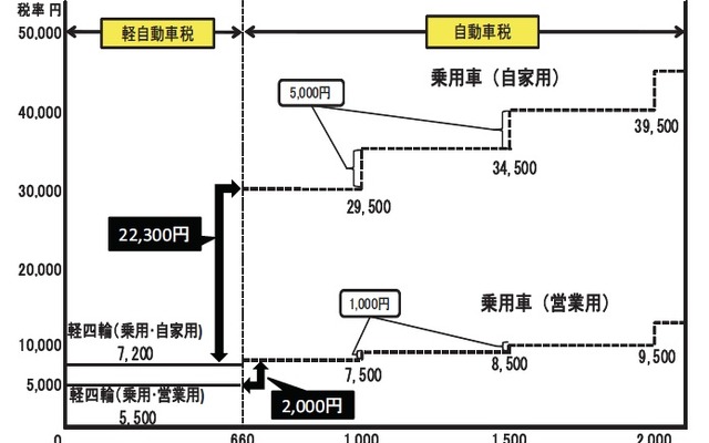 地方都市の足となる軽自動車は4倍強の増税に