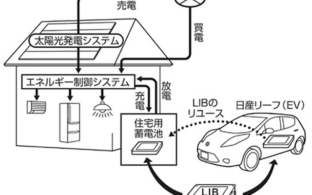 電気自動車用リチウムイオンバッテリーを活用した蓄電池搭載住宅の概念図