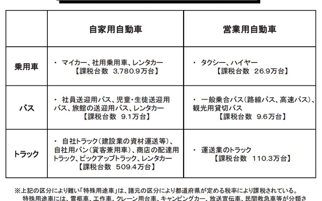バス・トラックは税率格差の見直しも