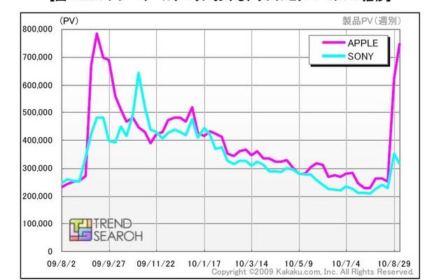 MP3プレーヤーカテゴリにおけるアップルとソニーのPV推移 MP3プレーヤーカテゴリにおけるアップルとソニーのPV推移