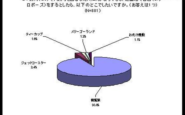 好きな人を落とすならコレ……半数以上が支持する恋愛に有効なアトラクション 調査結果
