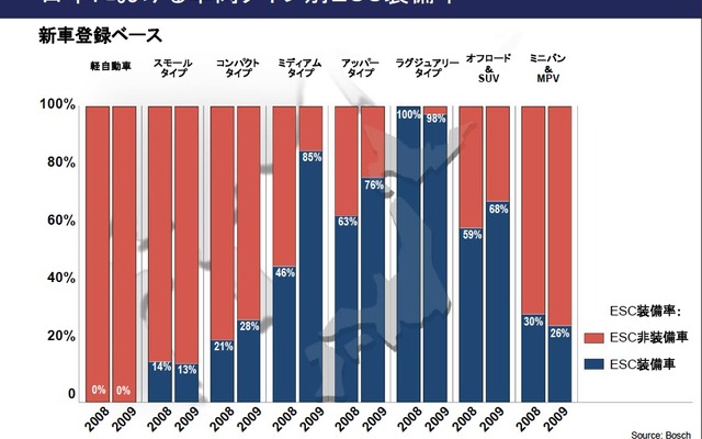 日本でのESC装備率