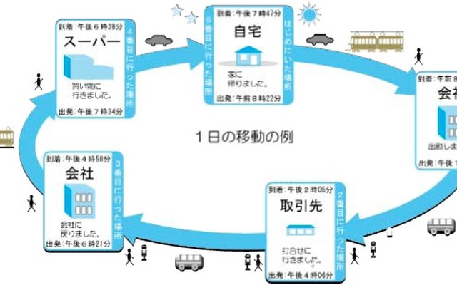 全国都市交通特性調査、高速無料区間を追加…国交省