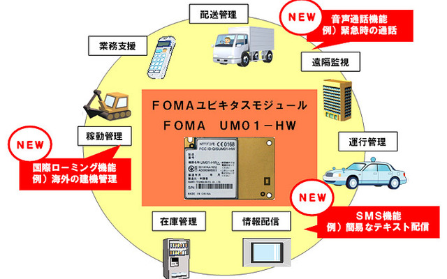 FOMAユビキタスモジュールの活用イメージ