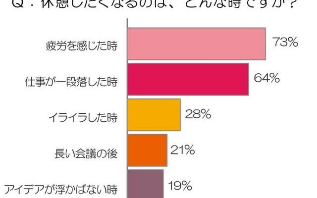 仕事中、休憩をとらないと4割効率が落ちる……「休憩に関する調査」 休憩をしたくなるのはどんなとき？