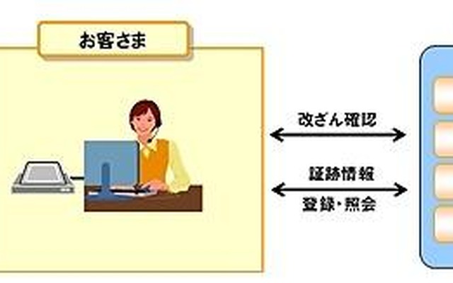 BizPICOのサービス提供形態 BizPICOのサービス提供形態