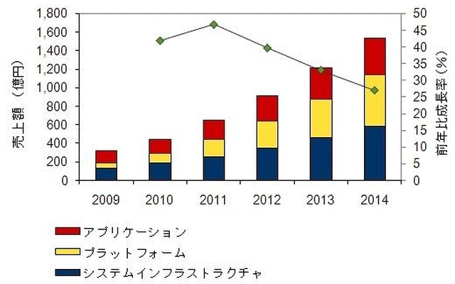 国内クラウドサービス市場 セグメント別売上額予測、2009年～2014年（IDC Japan, 9/2010） 国内クラウドサービス市場 セグメント別売上額予測、2009年～2014年（IDC Japan, 9/2010）