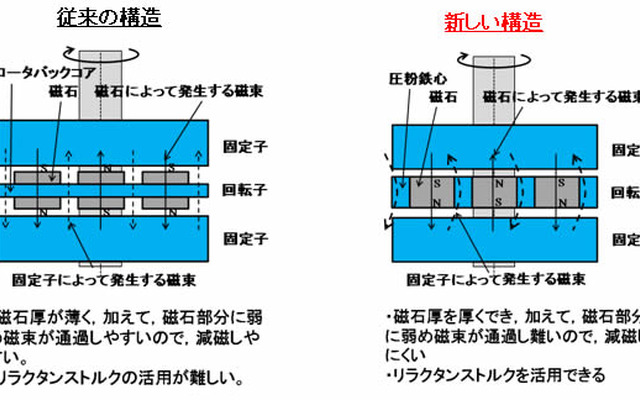 レアアースを使わない新構造の50kWハイブリッド自動車用フェライト磁石モータ