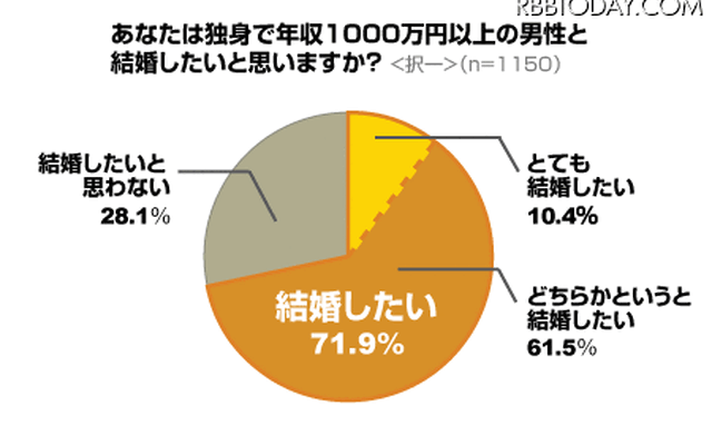 年収1000万円以上の独身男性と結婚したいか？ 年収1000万円以上の独身男性と結婚したいか？