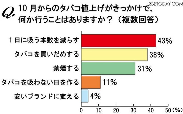 10月からのタバコ値上げがきっかけで何か行うことはありますか？（複数回答） 10月からのタバコ値上げがきっかけで何か行うことはありますか？（複数回答）