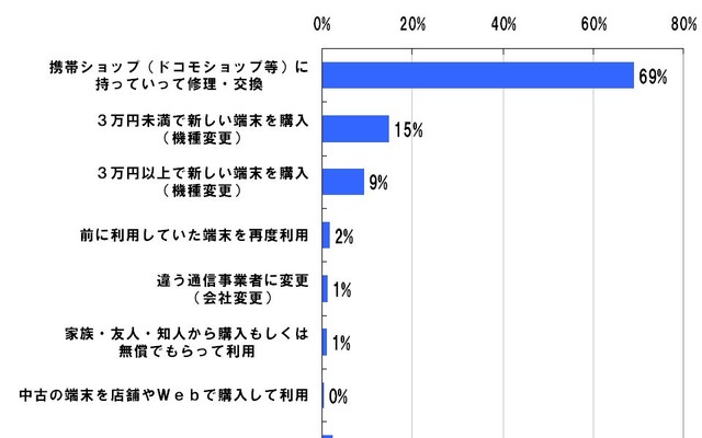 携帯電話端末、「故障時は修理する」が約7割に…買い替えサイクル長期化