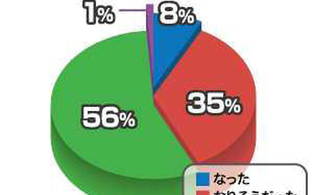 この夏、熱中症になった人が一番多かった県は？ あなたは熱中症になりましたか？