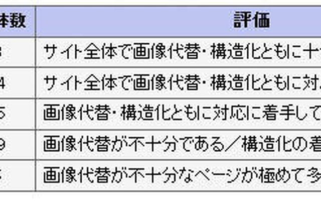 到達レベル毎の自治体数（基本レベル評価）  到達レベル毎の自治体数（基本レベル評価） 