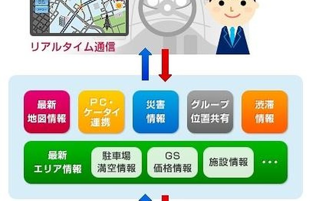 「ドコモ ドライブネット」の概要 「ドコモ ドライブネット」の概要