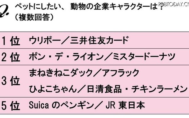 OLが選んだ、ペットにしたい企業キャラクターランキング ペットにしたい、動物の企業キャラクターは何ですか？