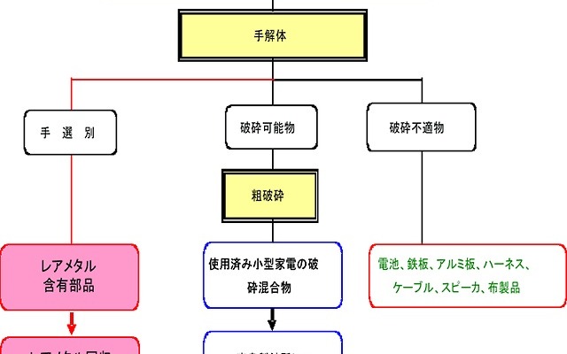 小型家電のレアメタル回収フロー