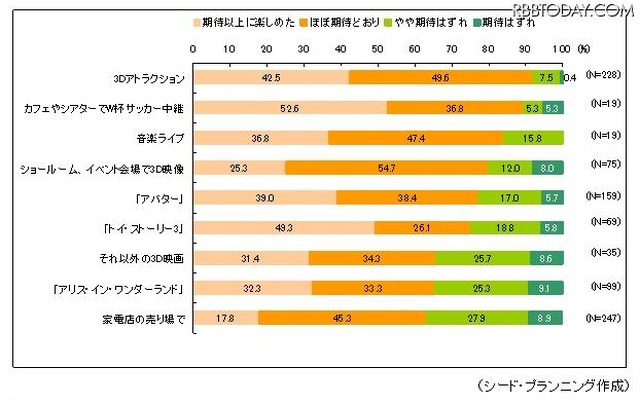 3D体験への“満足度” 3D体験への“満足度”