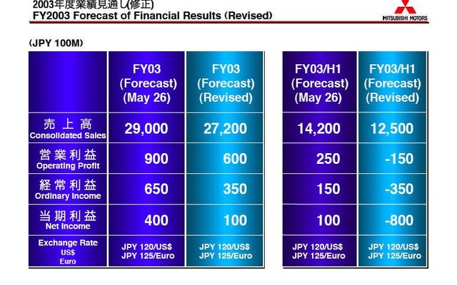 三菱が業績予想を下方修正---米工場の拡張延期