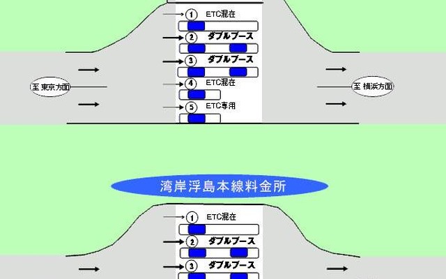 首都高大師と湾岸浮島でダブルブース……ETCレーンは?