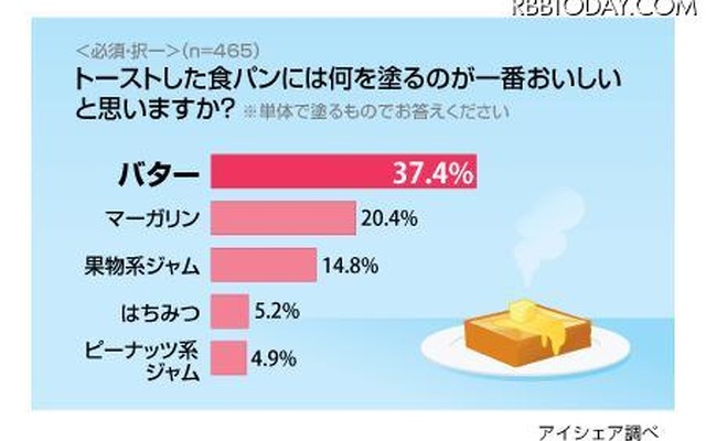 トーストには何を塗るのが美味しい？……ちょい足し派のアイデアも トーストには何を塗るのが一番おいしい？
