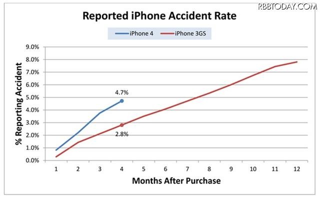 iPhone 4と3GSの破損報告数の割合 iPhone 4と3GSの破損報告数の割合