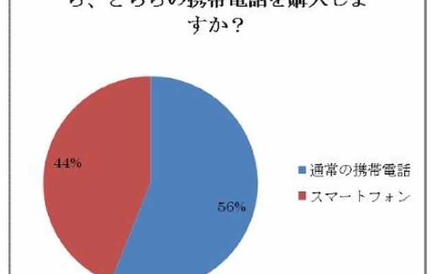 携帯電話とスマートフォン、どちらの携帯電話を購入しますか？ 携帯電話とスマートフォン、どちらの携帯電話を購入しますか？