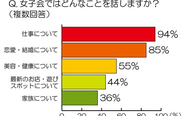 女子会ではどんなことを話しますか？（複数回答） 女子会ではどんなことを話しますか？（複数回答）