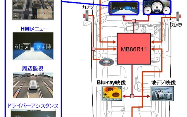 MB86R11使用例