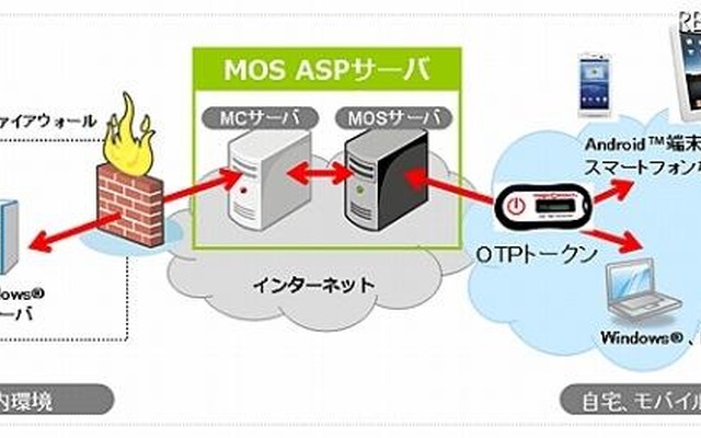 「マジックコネクトMOSサービス」イメージ 「マジックコネクトMOSサービス」イメージ