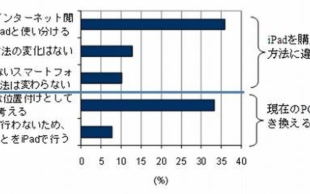 iPadによってPCの利用方法が変わりますか？（IDC Japan, 10/2010） iPadによってPCの利用方法が変わりますか？（IDC Japan, 10/2010）