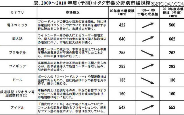 恋愛シュミレーションゲーム市場などが拡大……「オタク市場」に関する調査 「オタク市場」に関する調査結果