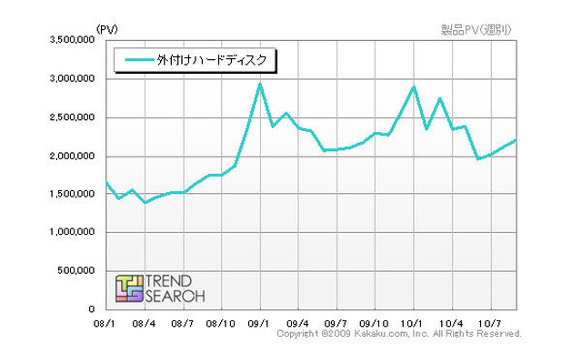 外付けHDD、調査、カカクコム 「外付けHDDカテゴリのPV推移」（カカクコム調べ）