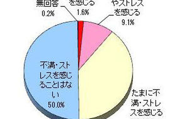 デジタル家電購入者の半数が製品に対してストレス抱える デジタル家電購入者の半数が製品に対してストレス抱える