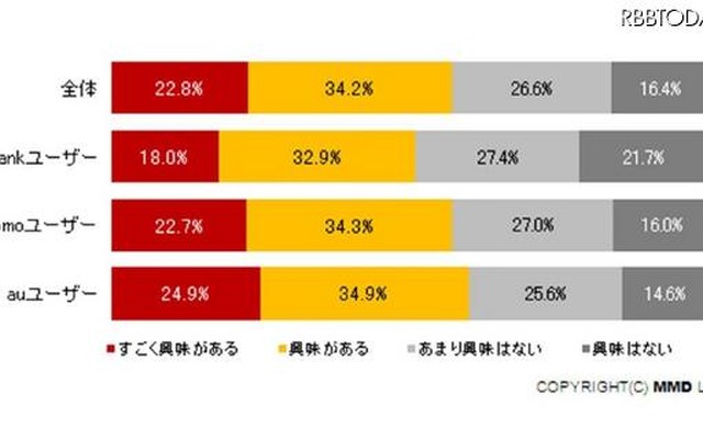 2010年秋冬モデルのスマートフォンへの興味 2010年秋冬モデルのスマートフォンへの興味