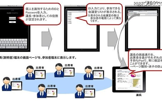 iPadを使用した会議システムの利用イメージ iPadを使用した会議システムの利用イメージ