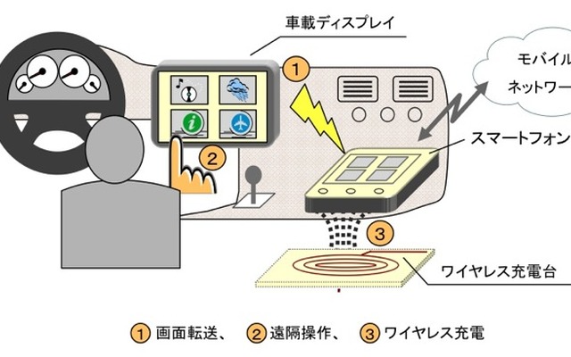 スマートフォンを車載ディスプレイと連携した利用イメージ