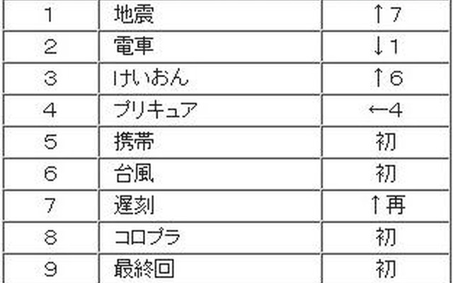 ワード　ランキング ワード　ランキング