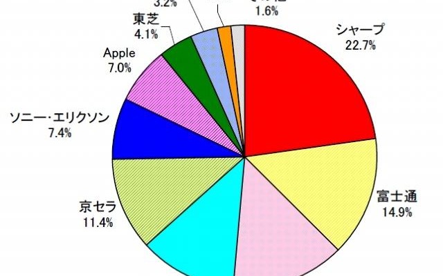 2010年度上期　国内携帯電話出荷台数シェア　TOP10 2010年度上期　国内携帯電話出荷台数シェア　TOP10