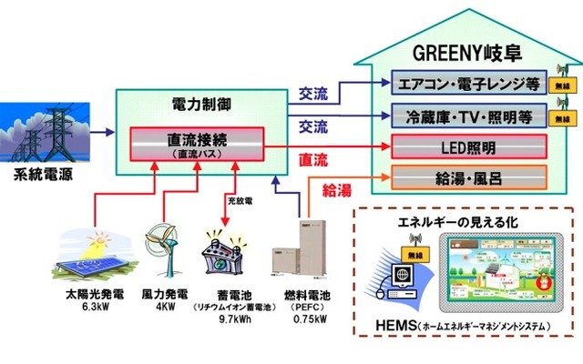 家庭用「環境対応マルチエネルギーシステム」構成図